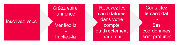 Passez une annonce en toute simplicité, juste après vous être inscrit.