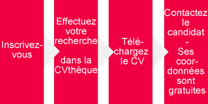 Inscrivez-vous - Effectuez votre recherche dans la CVthèque - Téléchargez le CV - Contactez le candidat, ses coordonnées sont accessibles gratuitement