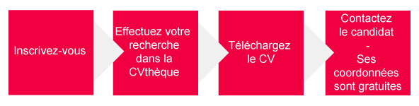 Inscrivez-vous - Effectuez votre recherche dans la CVthèque - Téléchargez le CV - Contactez le candidat, ses coordonnées sont accessibles gratuitement